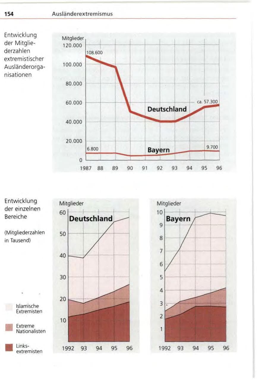 Seite 154 des Verfassungsschutzbericht 1996 Bayern