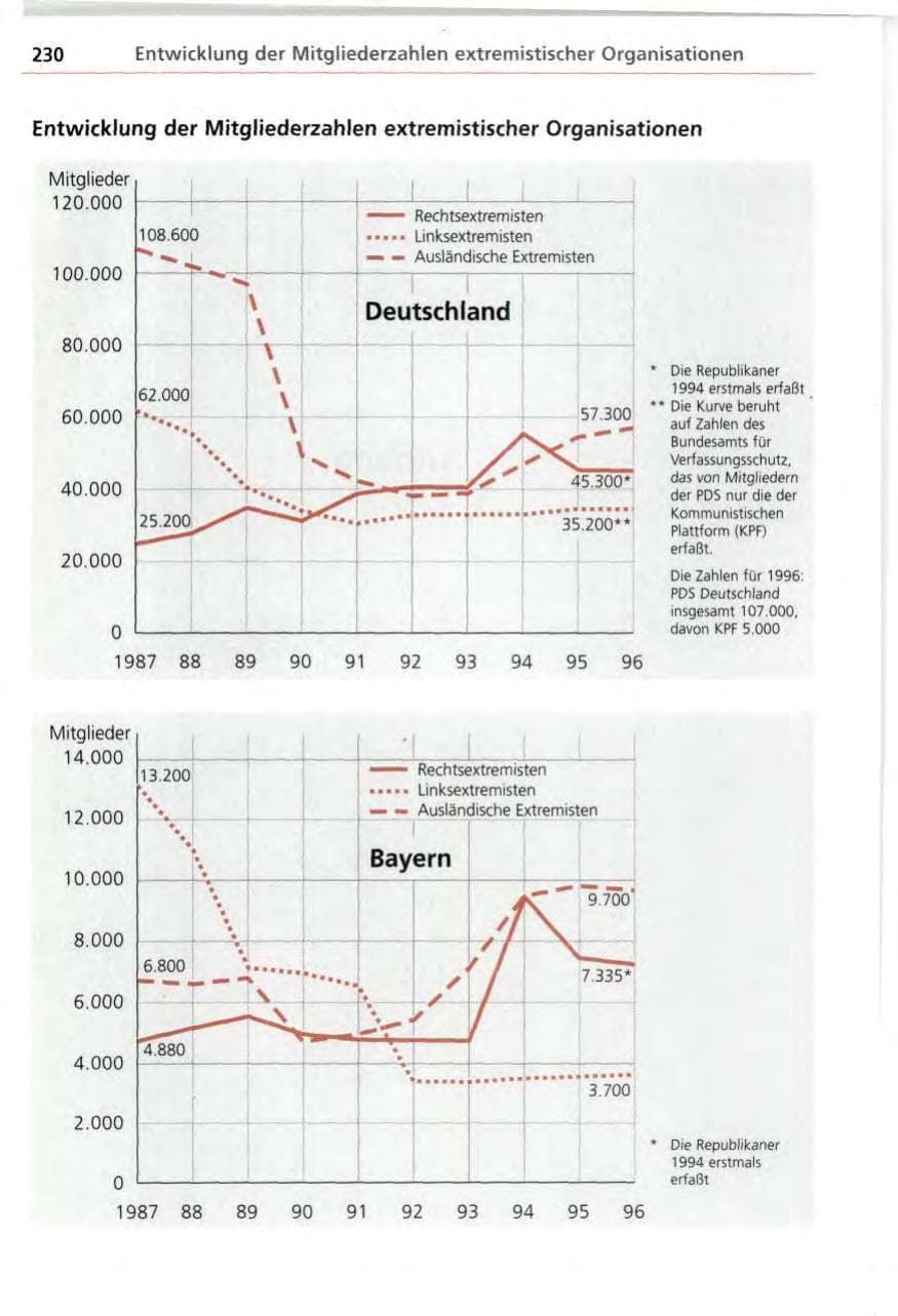 Seite 230 des Verfassungsschutzbericht 1996 Bayern