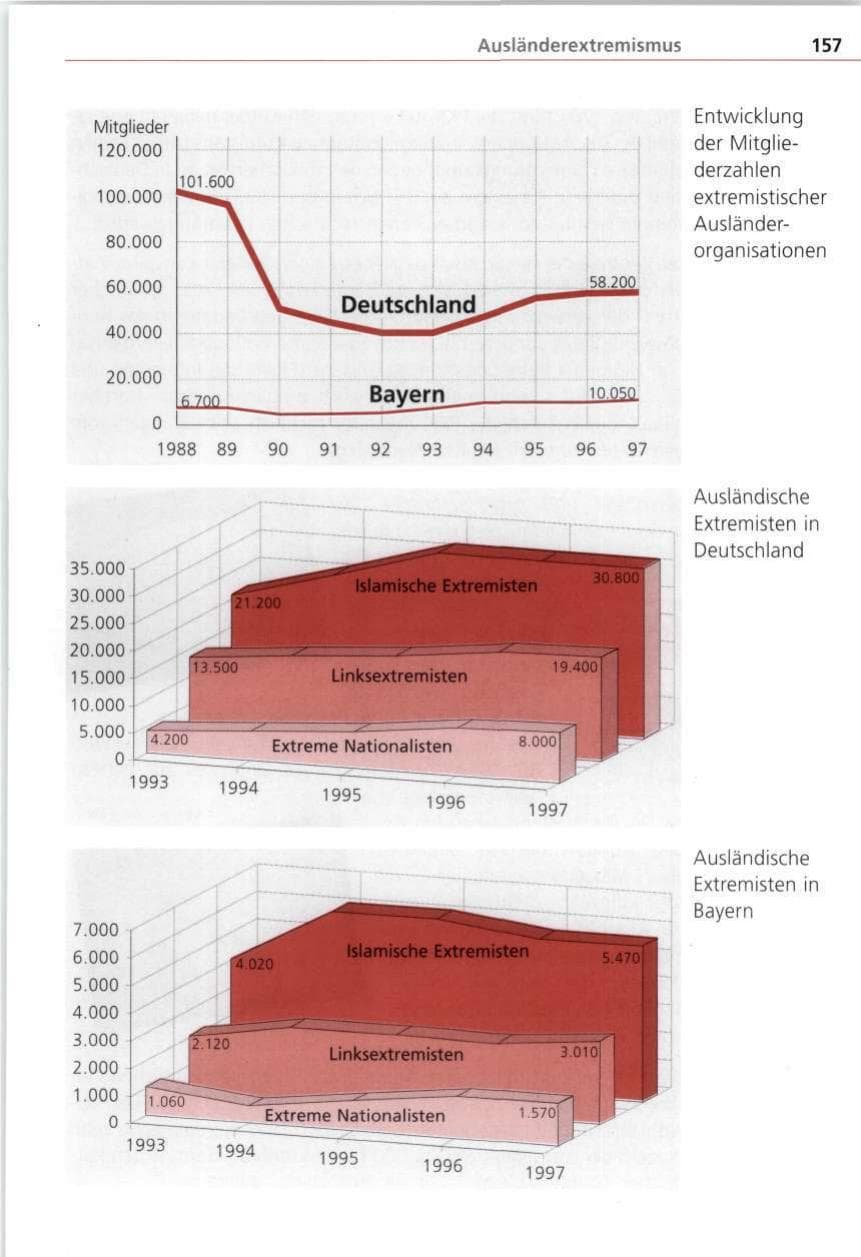 Seite 157 des Verfassungsschutzbericht 1997 Bayern