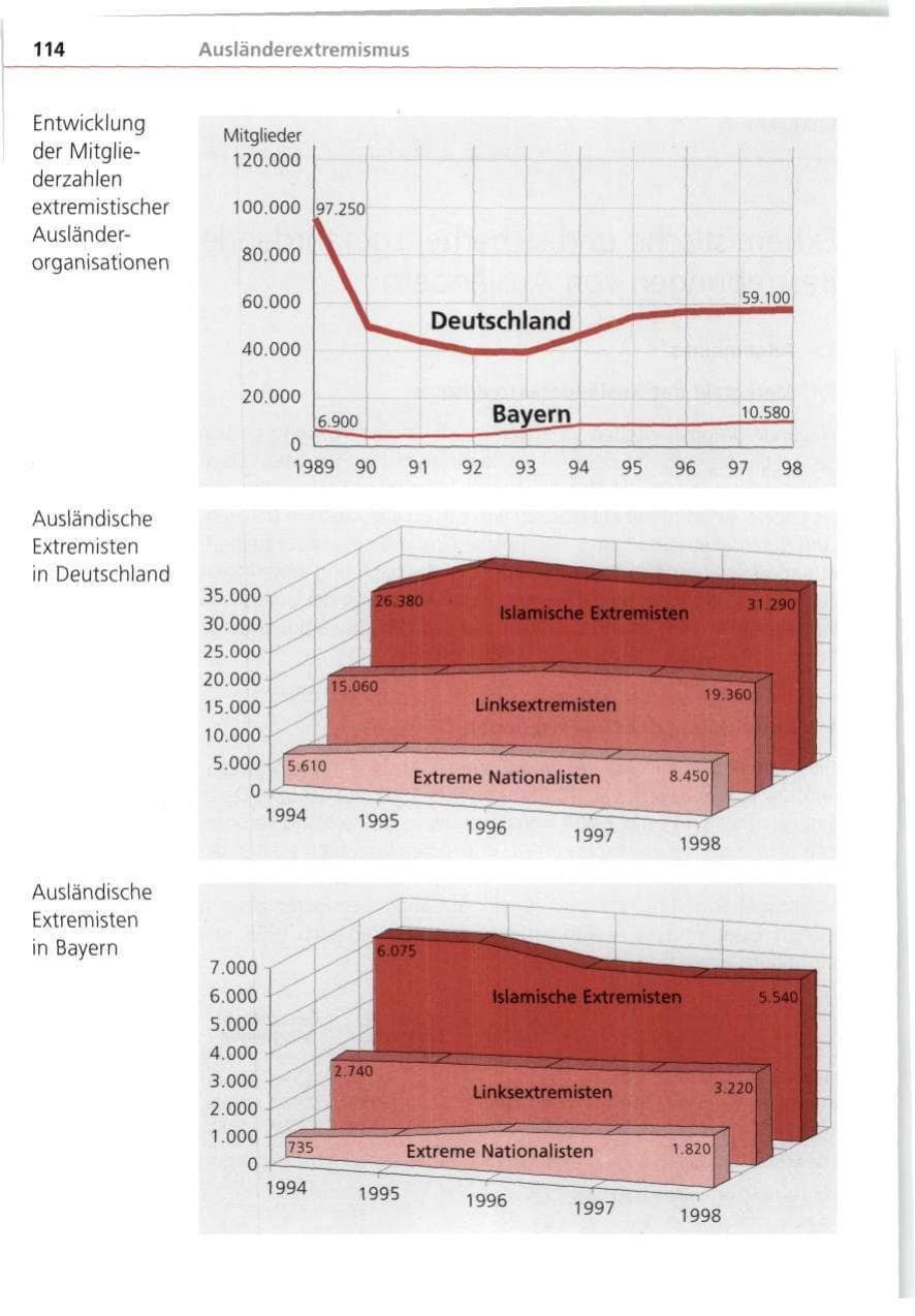 Seite 114 des Verfassungsschutzbericht 1998 Bayern