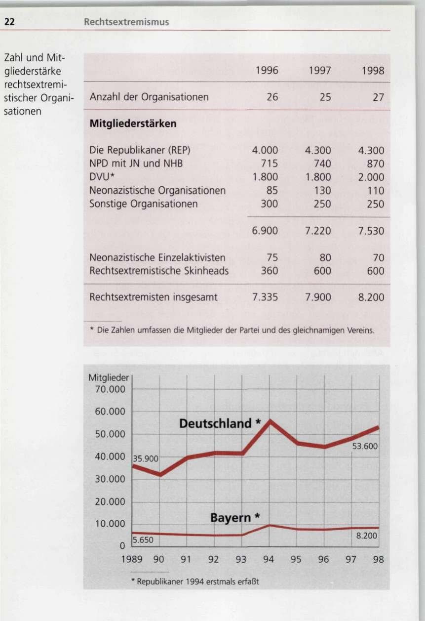 Seite 22 des Verfassungsschutzbericht 1998 Bayern