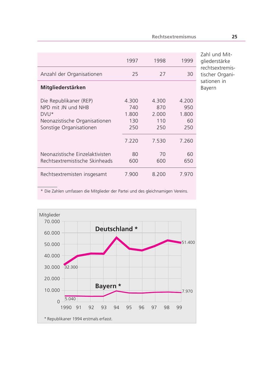 Seite 25 des Verfassungsschutzbericht 1999 Bayern