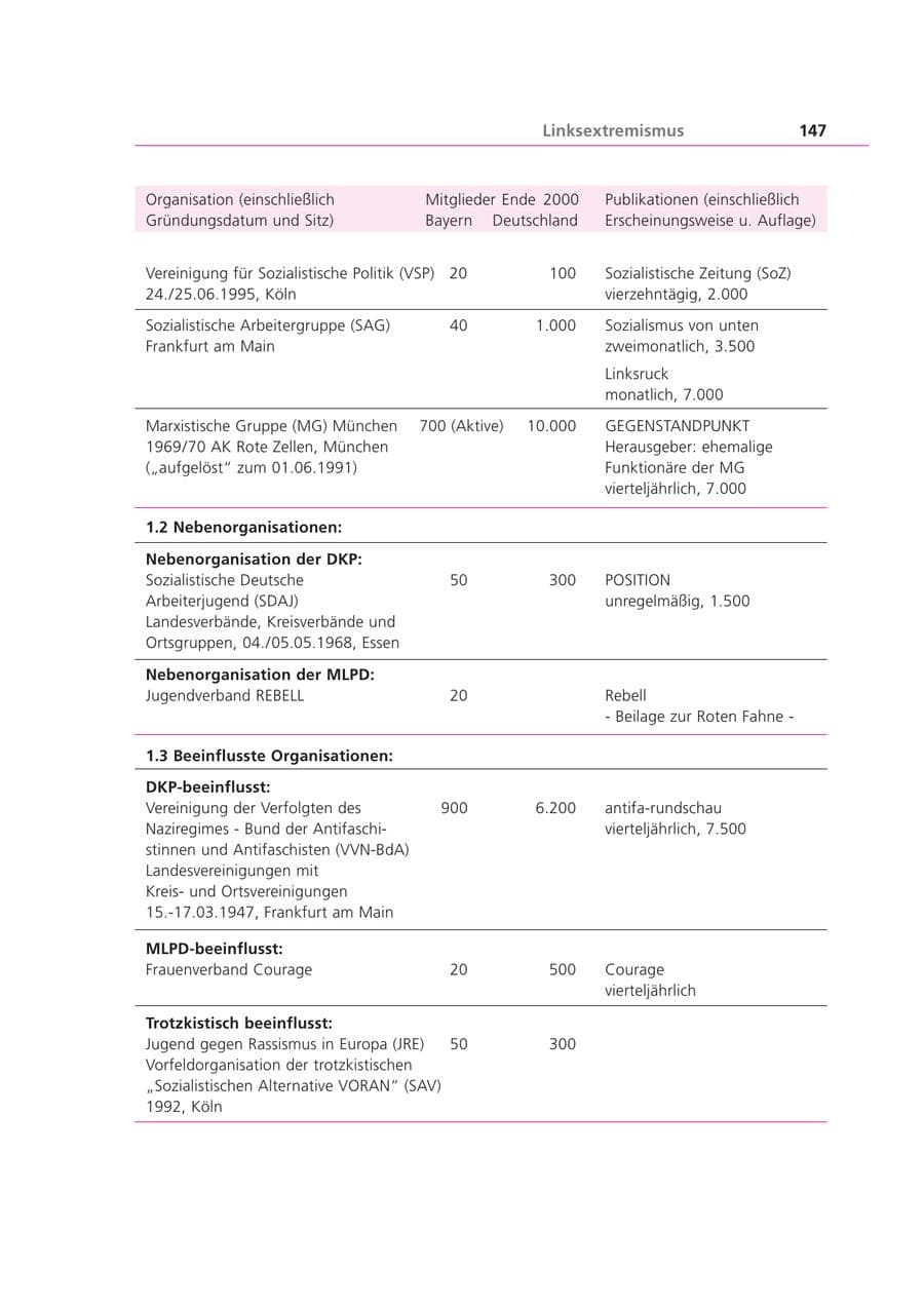 Seite 147 des Verfassungsschutzbericht 2000 Bayern