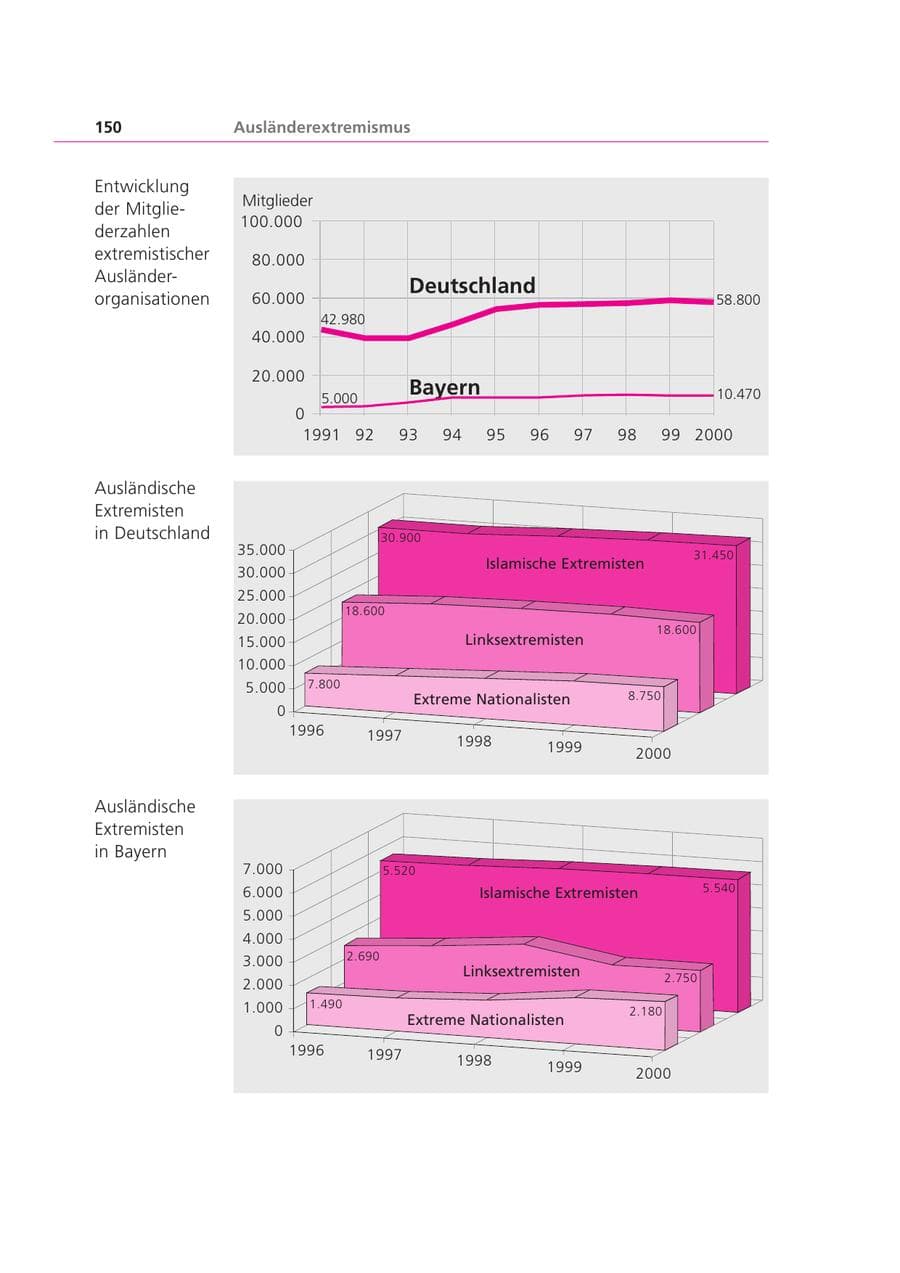 Seite 150 des Verfassungsschutzbericht 2000 Bayern