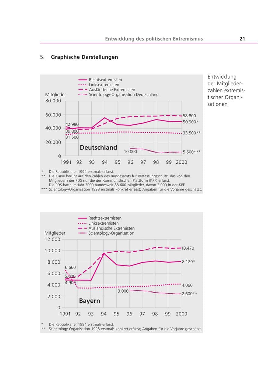 Seite 21 des Verfassungsschutzbericht 2000 Bayern