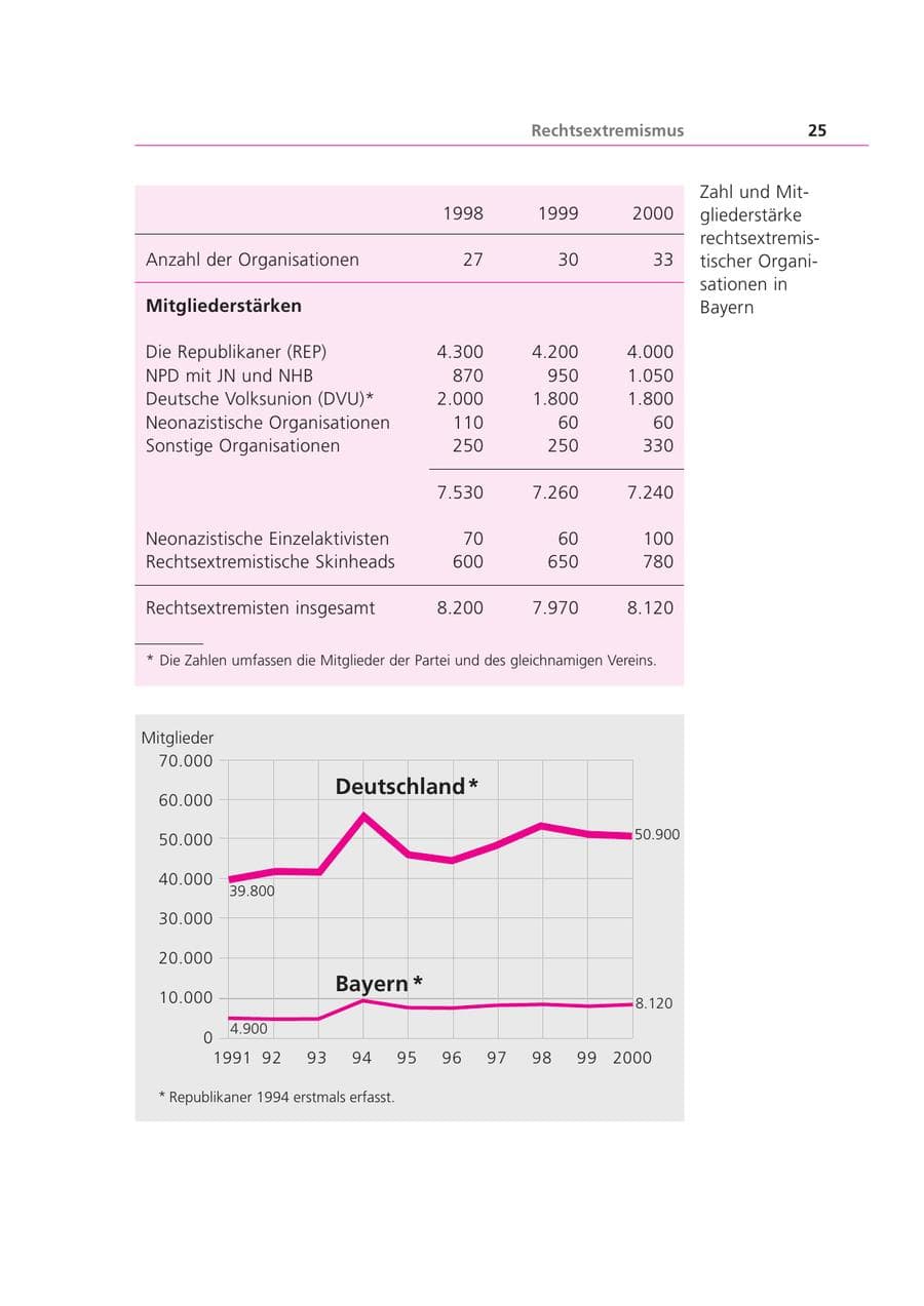 Seite 25 des Verfassungsschutzbericht 2000 Bayern
