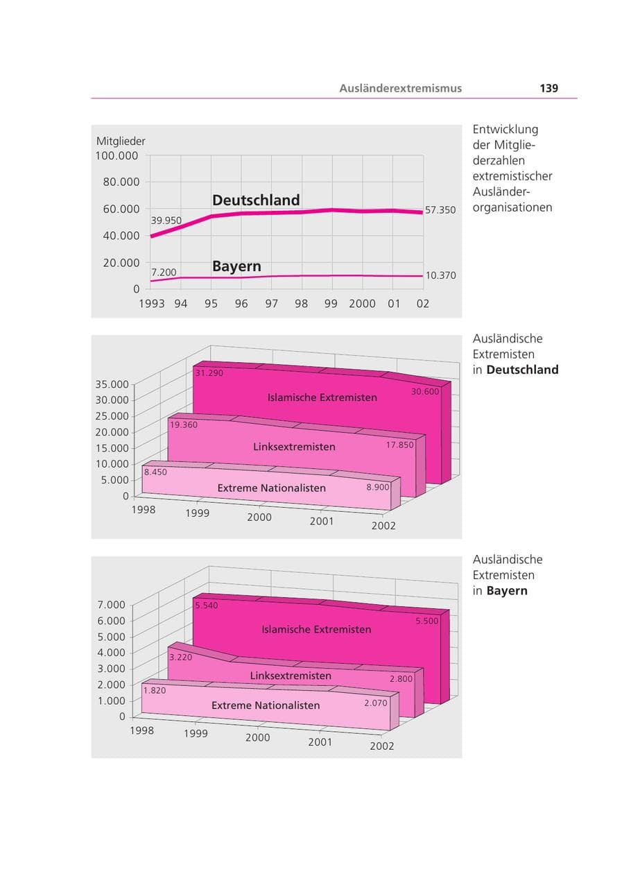 Seite 139 des Verfassungsschutzbericht 2002 Bayern