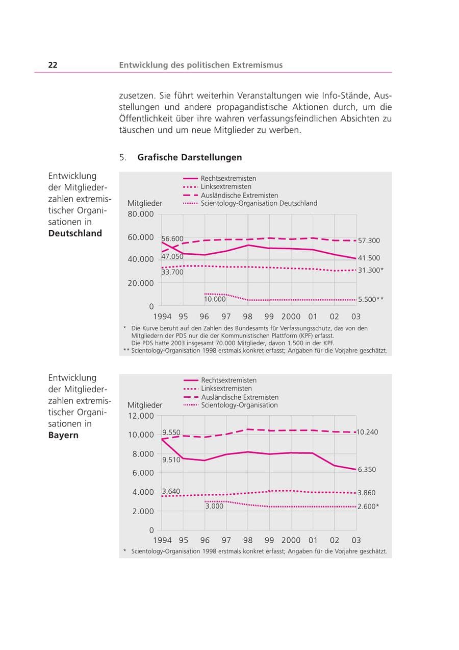 Seite 22 des Verfassungsschutzbericht 2003 Bayern