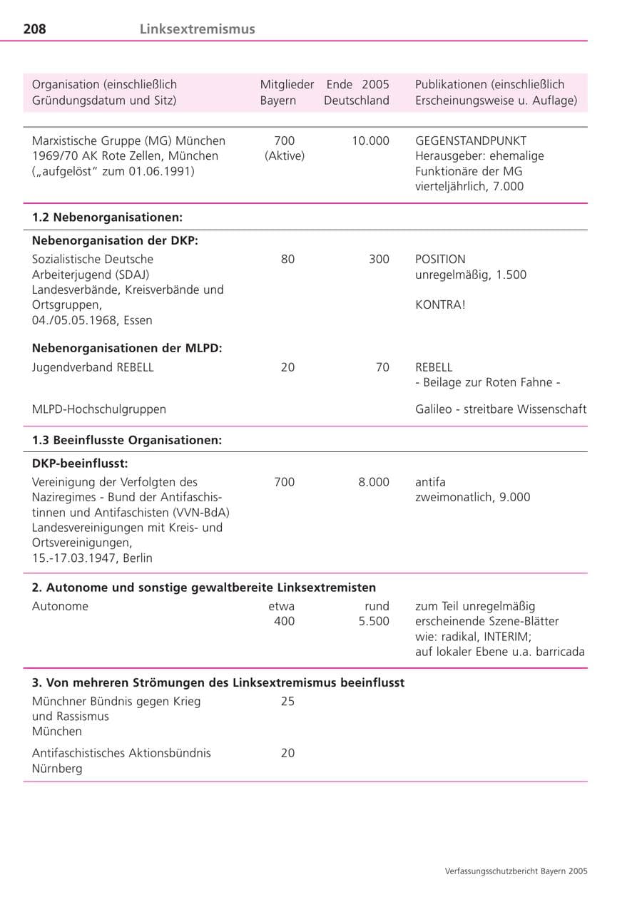 Seite 208 des Verfassungsschutzbericht 2005 Bayern