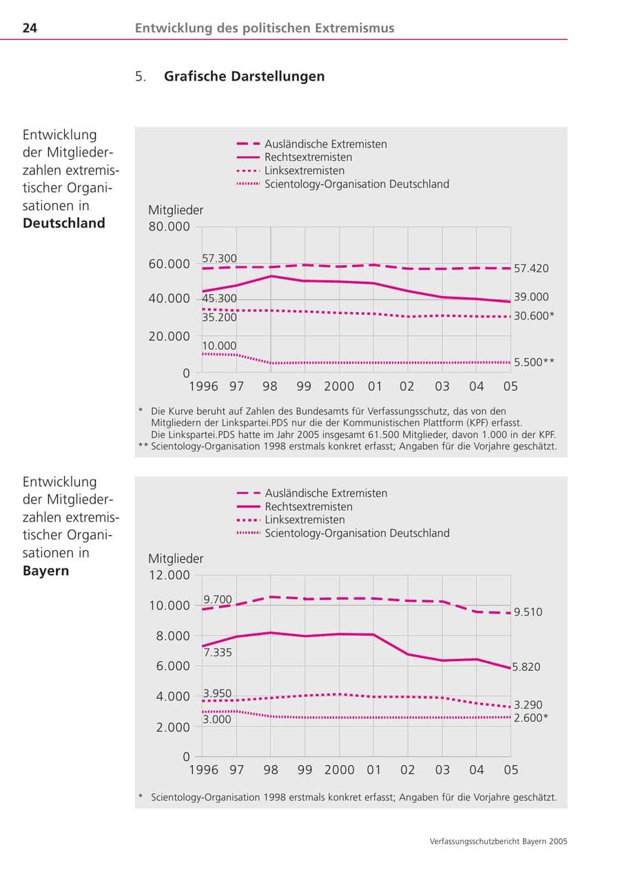Seite 24 des Verfassungsschutzbericht 2005 Bayern