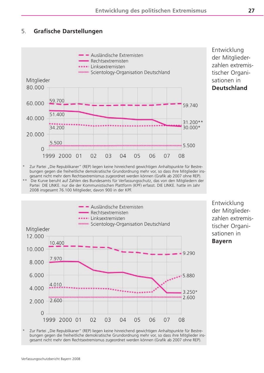 Seite 27 des Verfassungsschutzbericht 2008 Bayern