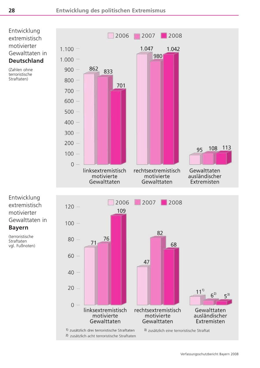 Seite 28 des Verfassungsschutzbericht 2008 Bayern