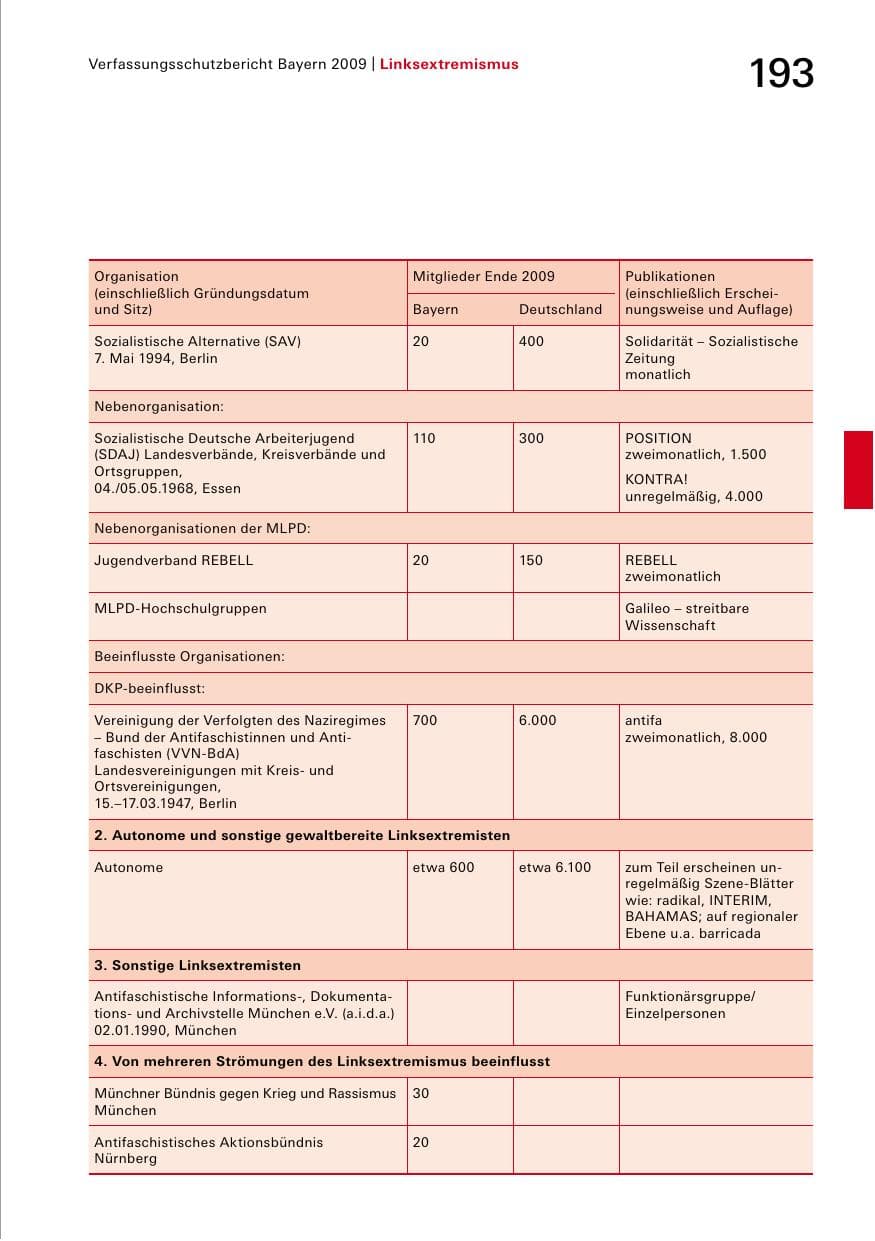 Seite 195 des Verfassungsschutzbericht 2009 Bayern