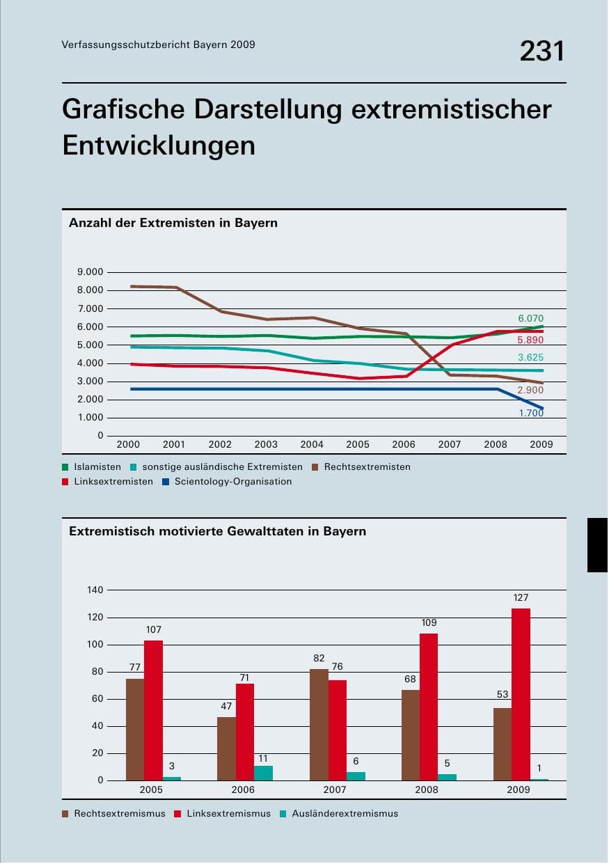 Seite 233 des Verfassungsschutzbericht 2009 Bayern