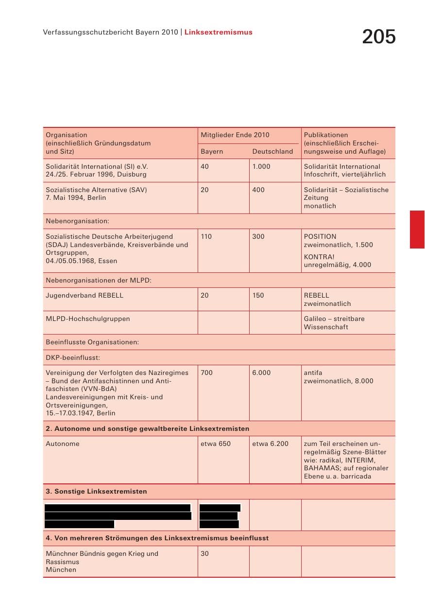 Seite 207 des Verfassungsschutzbericht 2010 Bayern