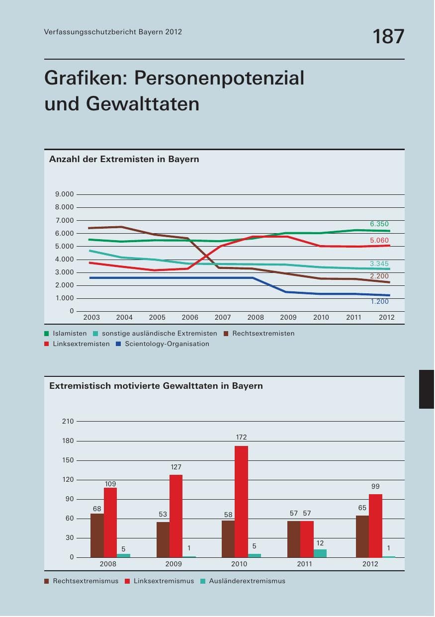 Seite 187 des Verfassungsschutzbericht 2012 Bayern