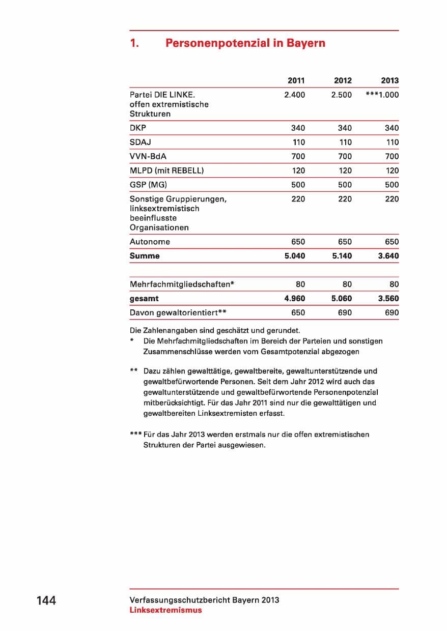 Seite 144 des Verfassungsschutzbericht 2013 Bayern