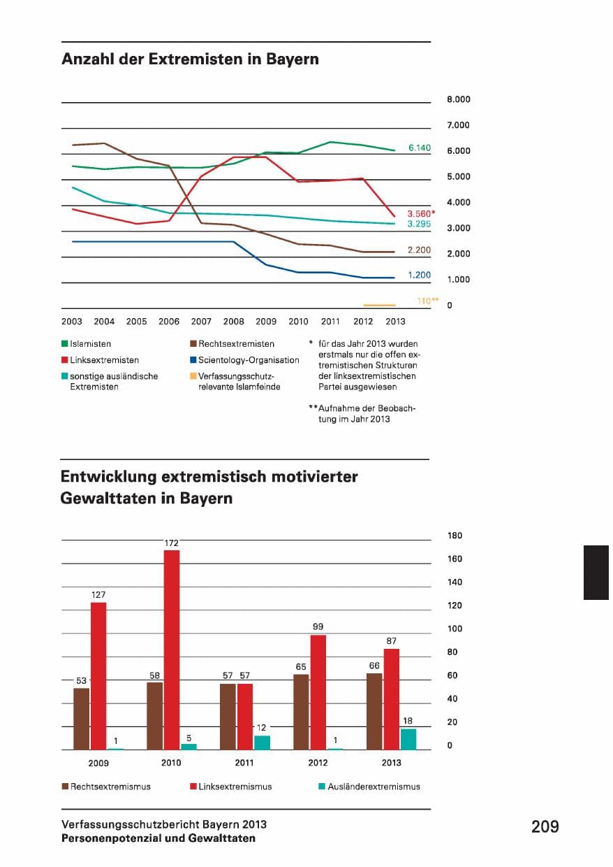 Seite 209 des Verfassungsschutzbericht 2013 Bayern