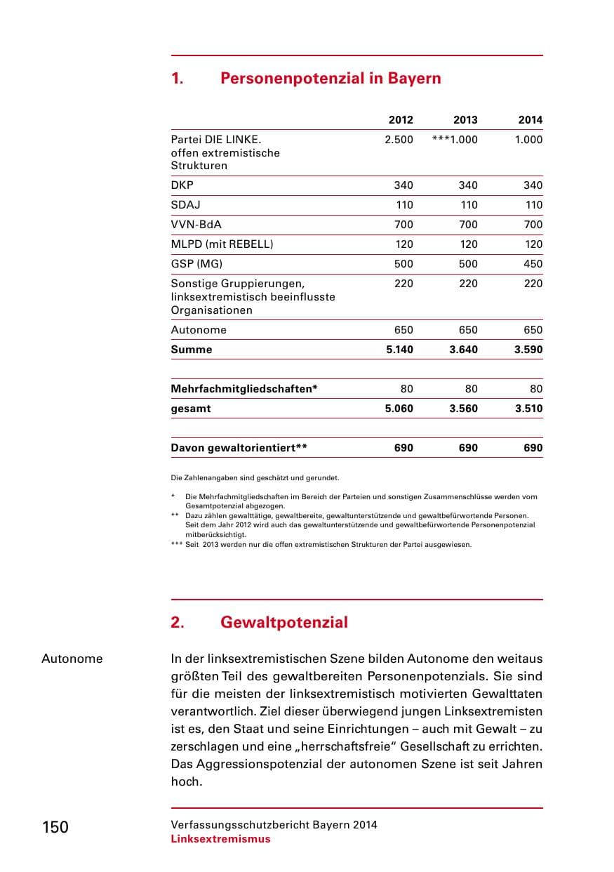 Seite 152 des Verfassungsschutzbericht 2014 Bayern