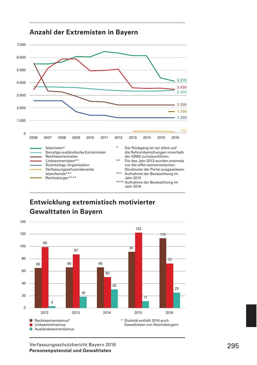 Seite 297 des Verfassungsschutzbericht 2016 Bayern