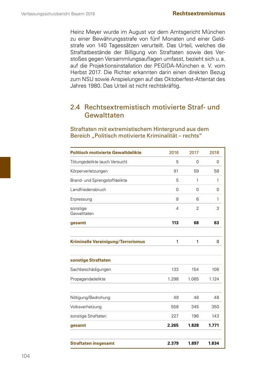 Seite 104 des Verfassungsschutzbericht 2018 Bayern