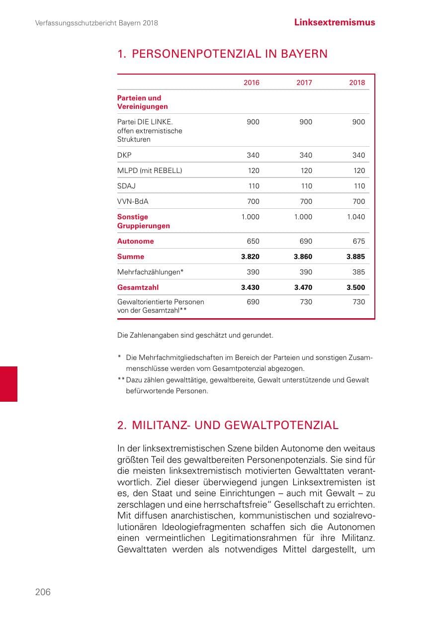 Seite 206 des Verfassungsschutzbericht 2018 Bayern