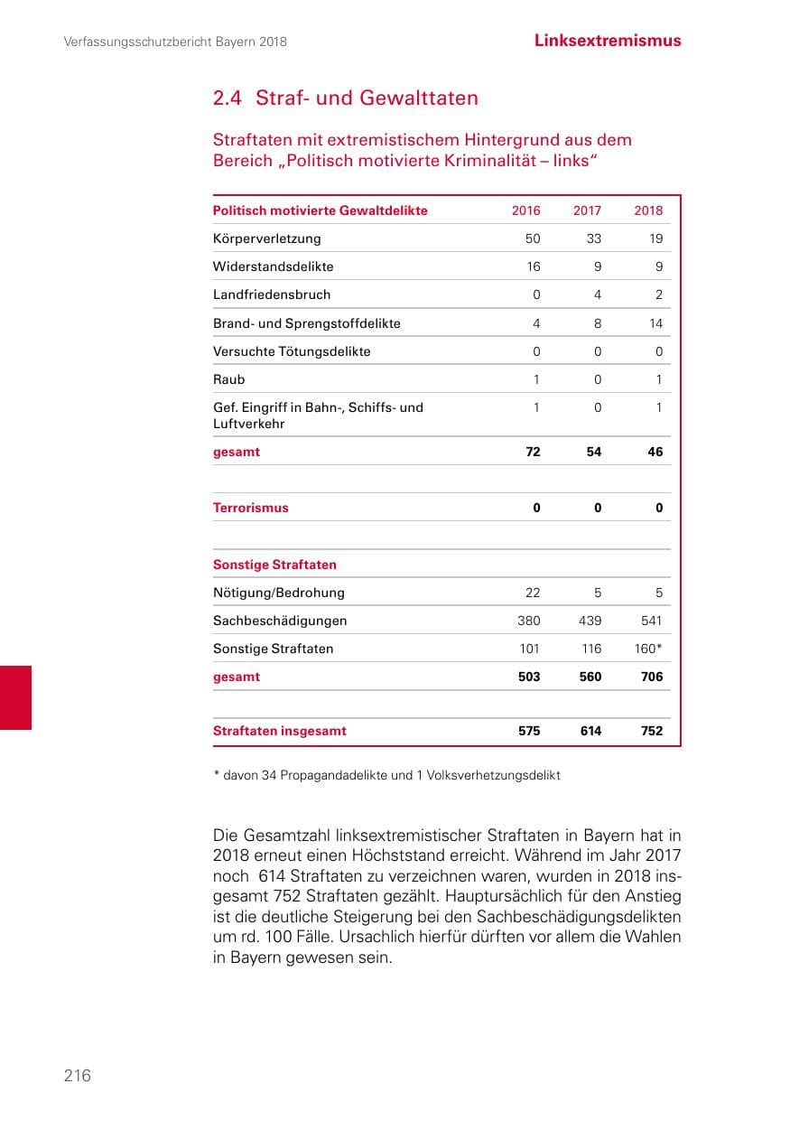 Seite 216 des Verfassungsschutzbericht 2018 Bayern