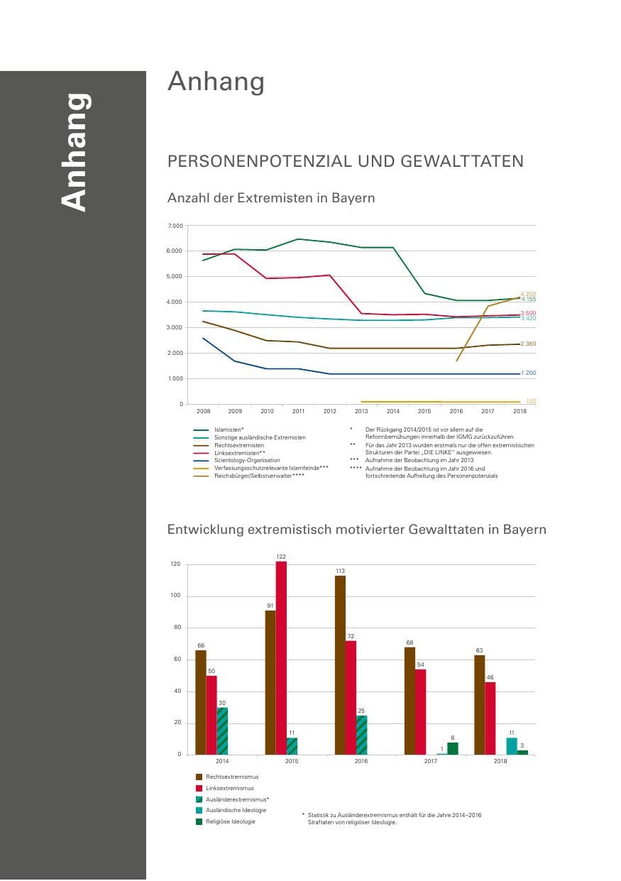 Seite 320 des Verfassungsschutzbericht 2018 Bayern