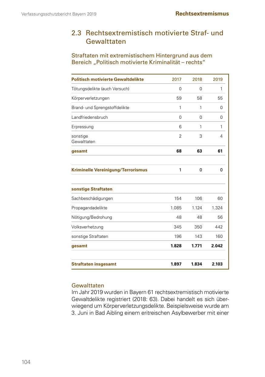 Seite 104 des Verfassungsschutzbericht 2019 Bayern
