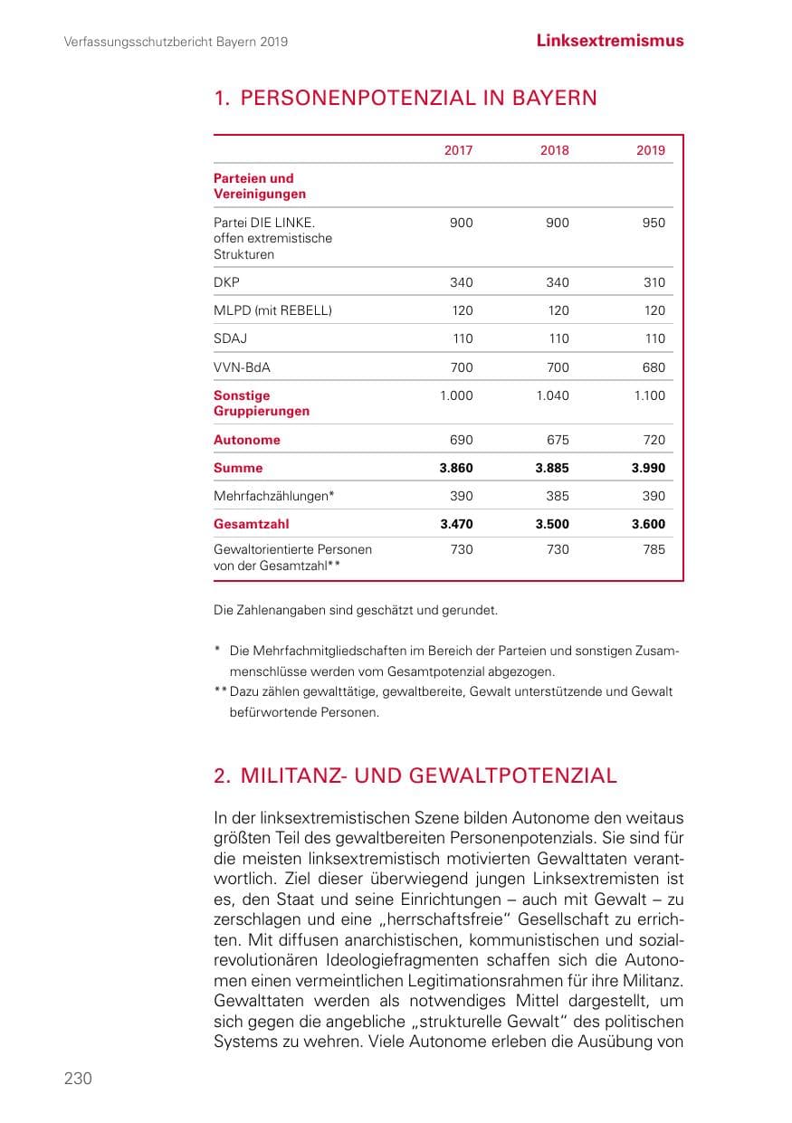 Seite 230 des Verfassungsschutzbericht 2019 Bayern