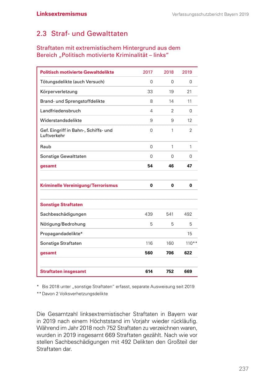 Seite 237 des Verfassungsschutzbericht 2019 Bayern