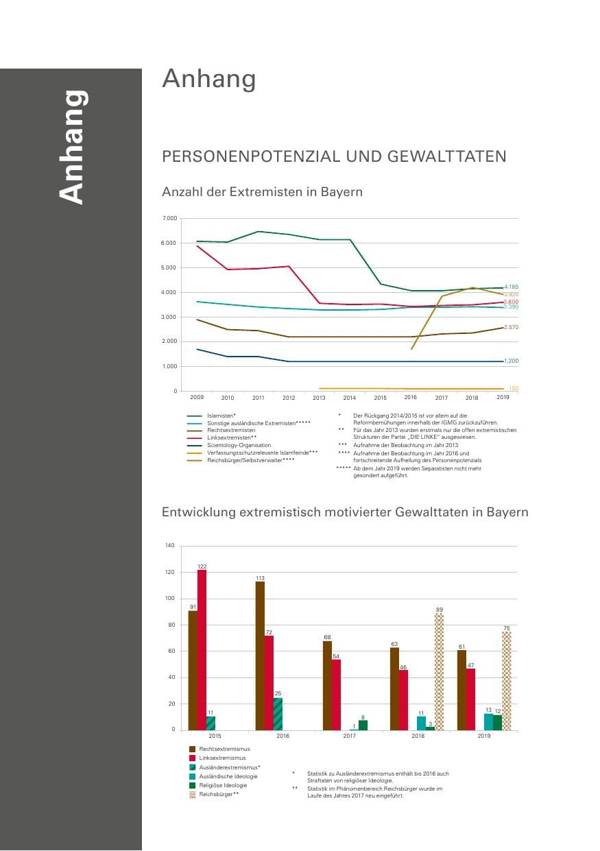 Seite 352 des Verfassungsschutzbericht 2019 Bayern
