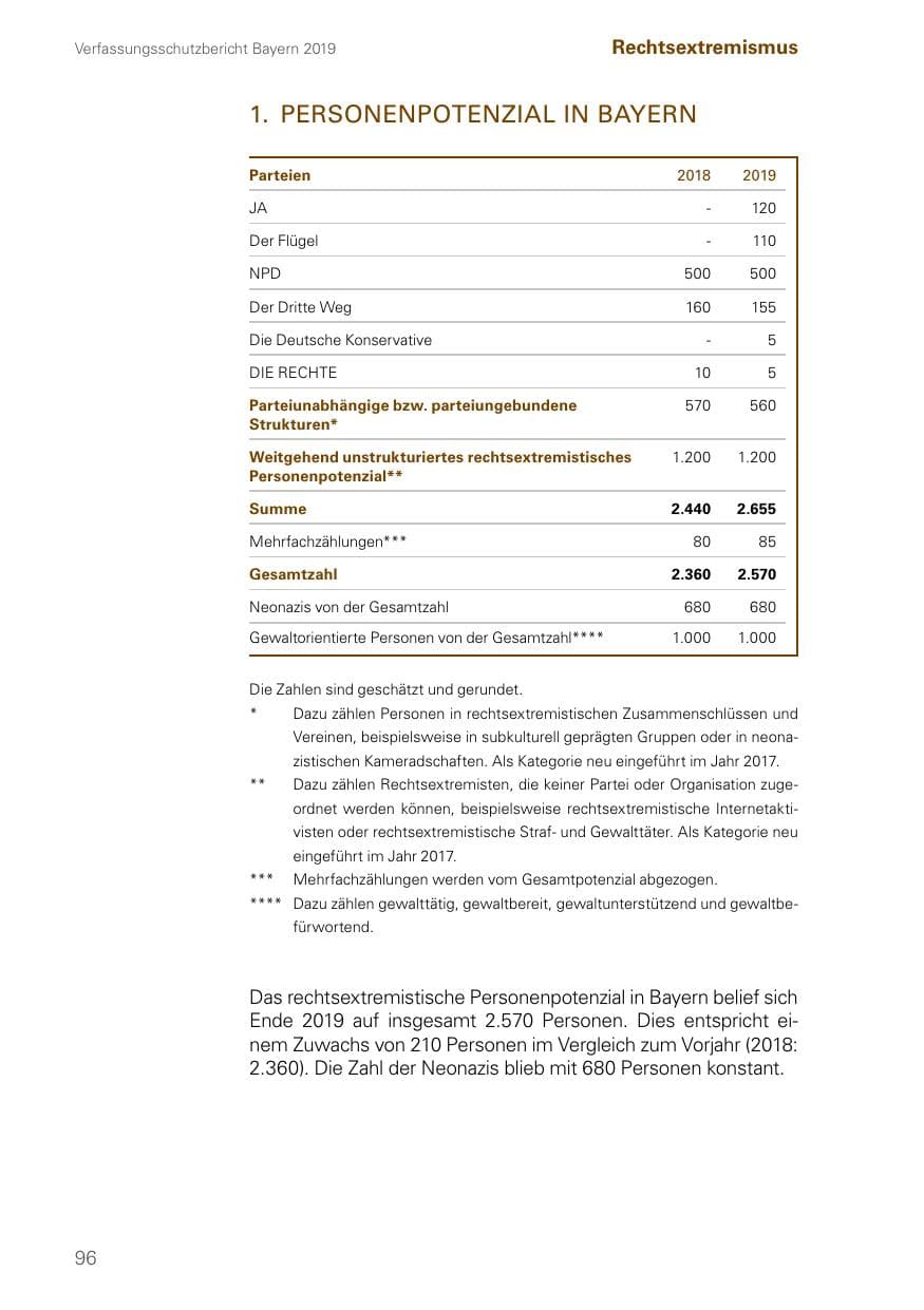 Seite 96 des Verfassungsschutzbericht 2019 Bayern