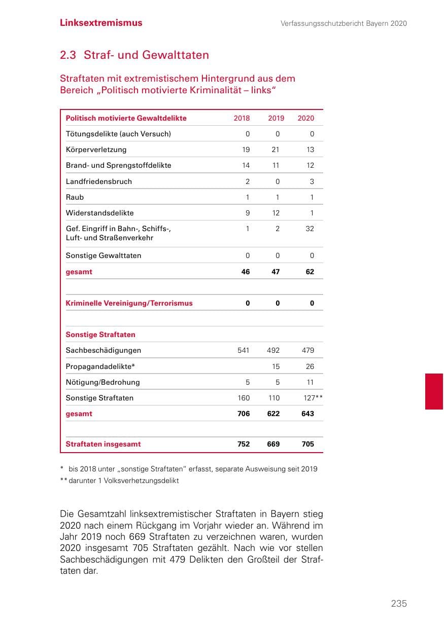 Seite 235 des Verfassungsschutzbericht 2020 Bayern