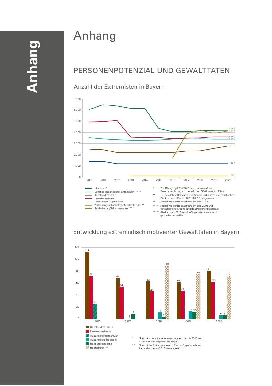 Seite 358 des Verfassungsschutzbericht 2020 Bayern