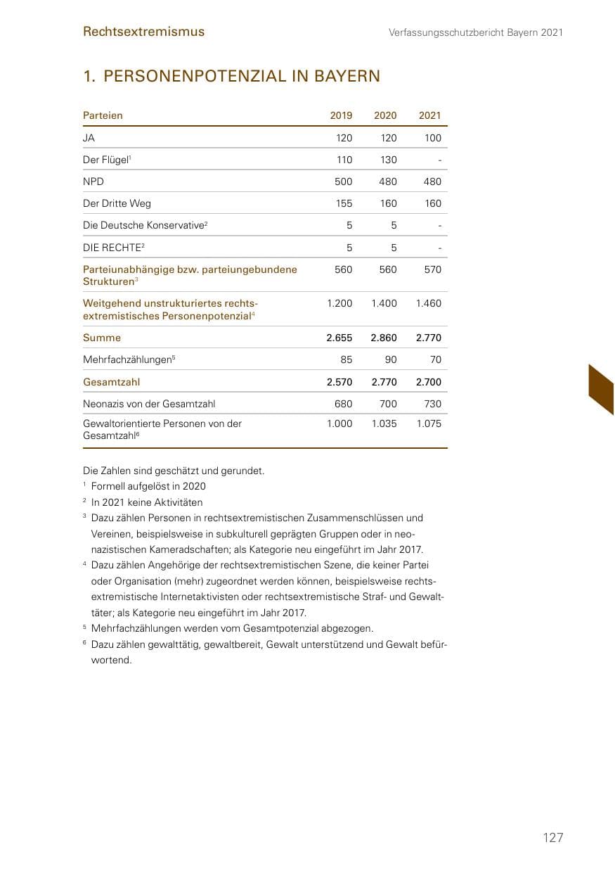 Seite 127 des Verfassungsschutzbericht 2021 Bayern