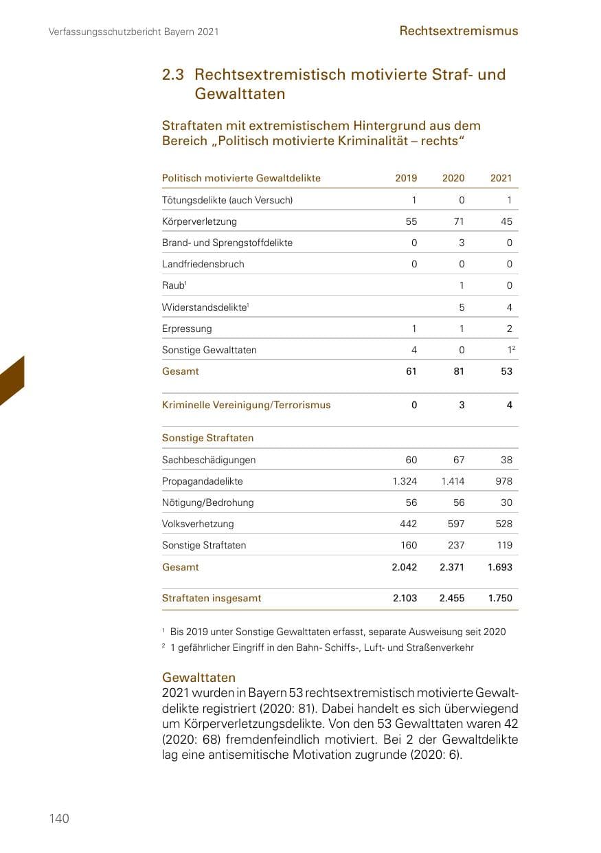 Seite 140 des Verfassungsschutzbericht 2021 Bayern
