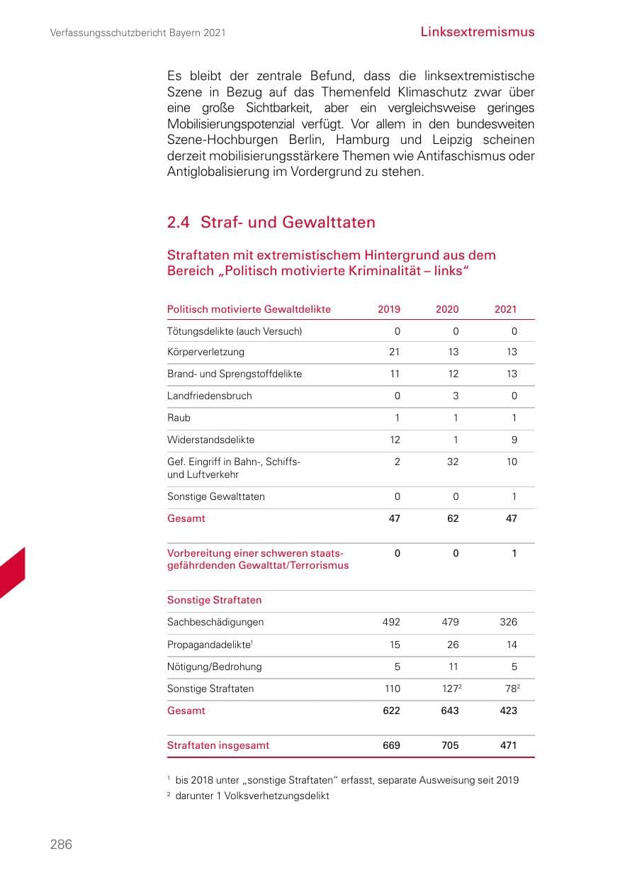 Seite 286 des Verfassungsschutzbericht 2021 Bayern