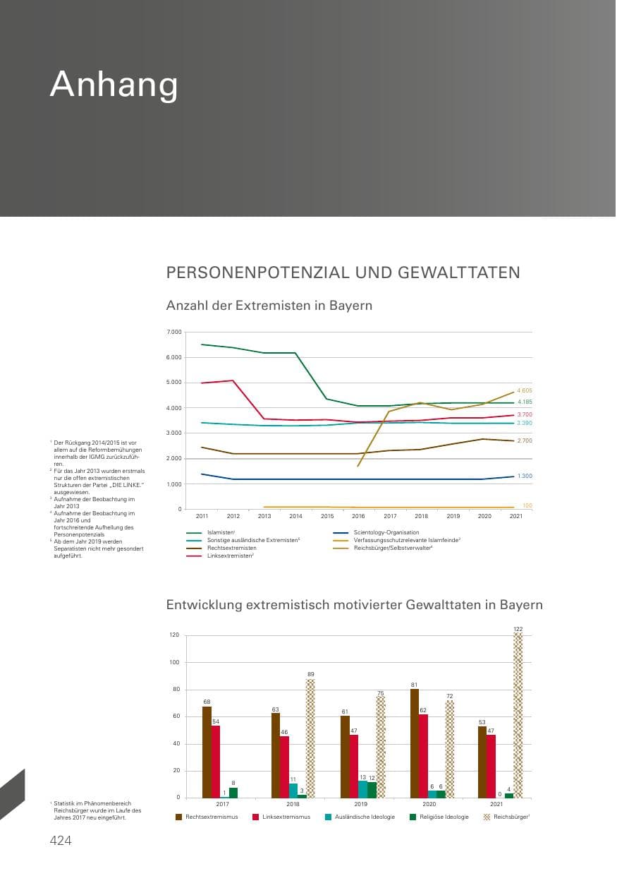 Seite 424 des Verfassungsschutzbericht 2021 Bayern