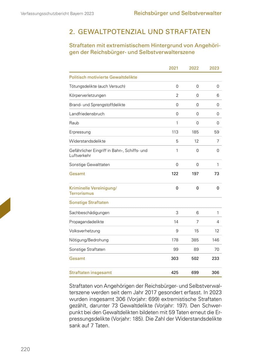 Seite 220 des Verfassungsschutzbericht 2023 Bayern