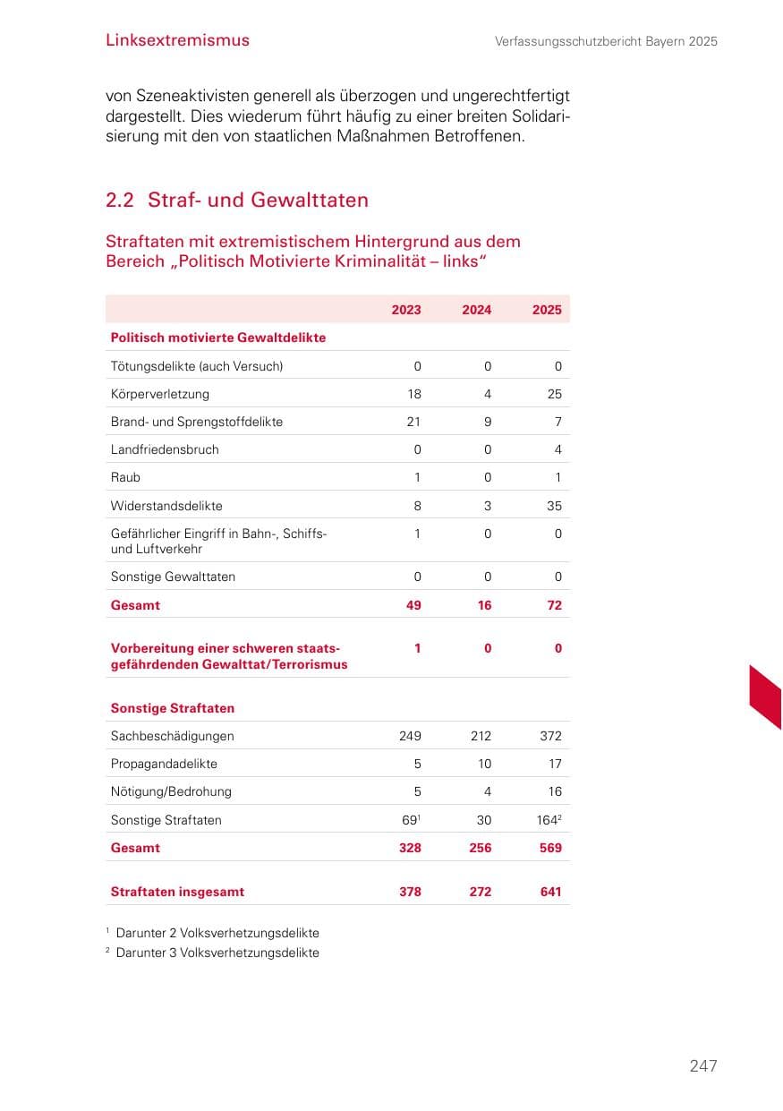 Seite 247 des Verfassungsschutzbericht 2025 Bayern