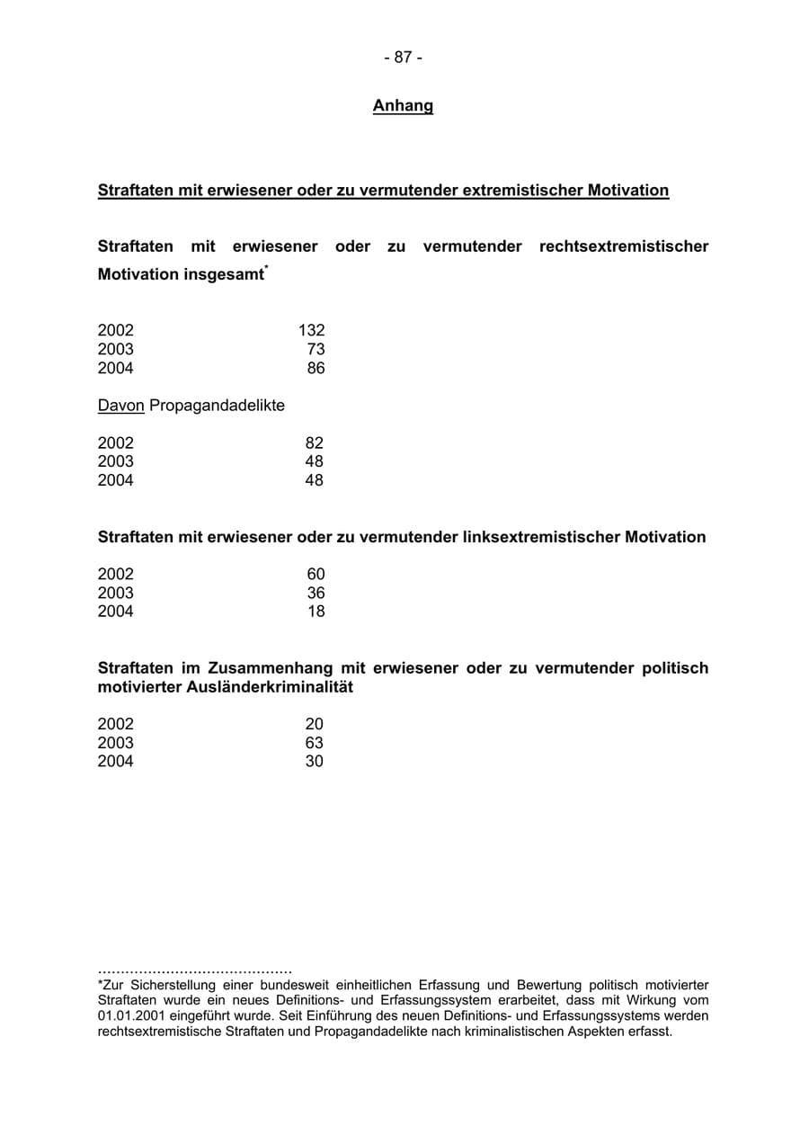 Seite 87 des Verfassungsschutzbericht 2004 Bremen