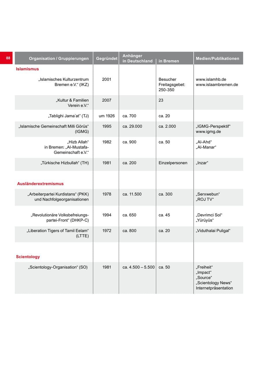 Seite 88 des Verfassungsschutzbericht 2009 Bremen