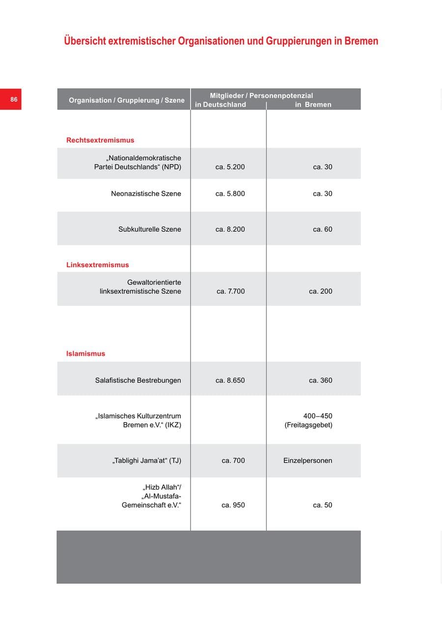 Seite 86 des Verfassungsschutzbericht 2015 Bremen