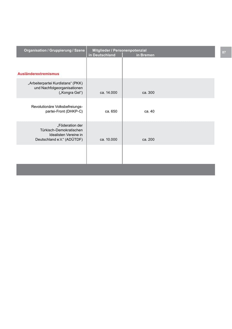 Seite 87 des Verfassungsschutzbericht 2015 Bremen