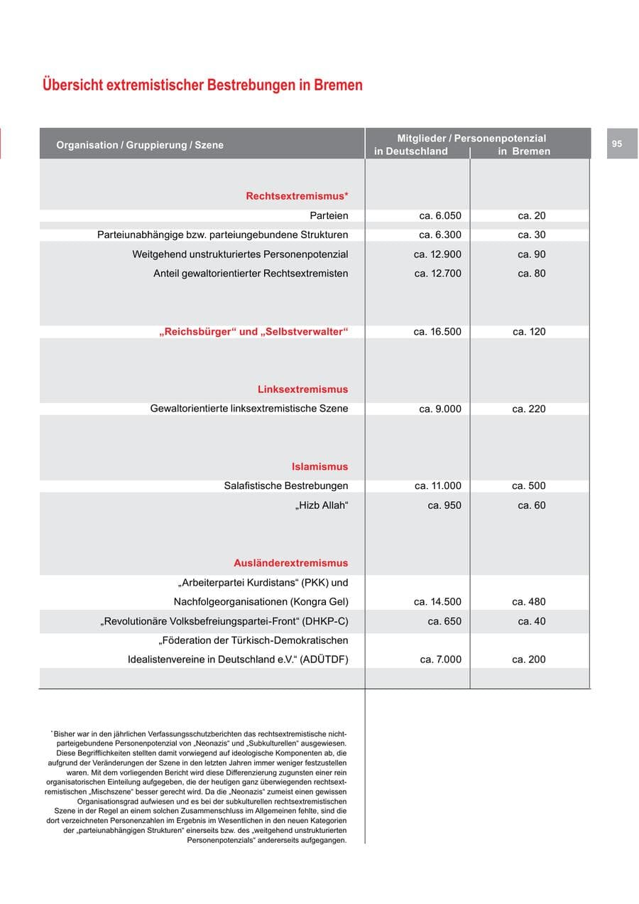 Seite 95 des Verfassungsschutzbericht 2017 Bremen