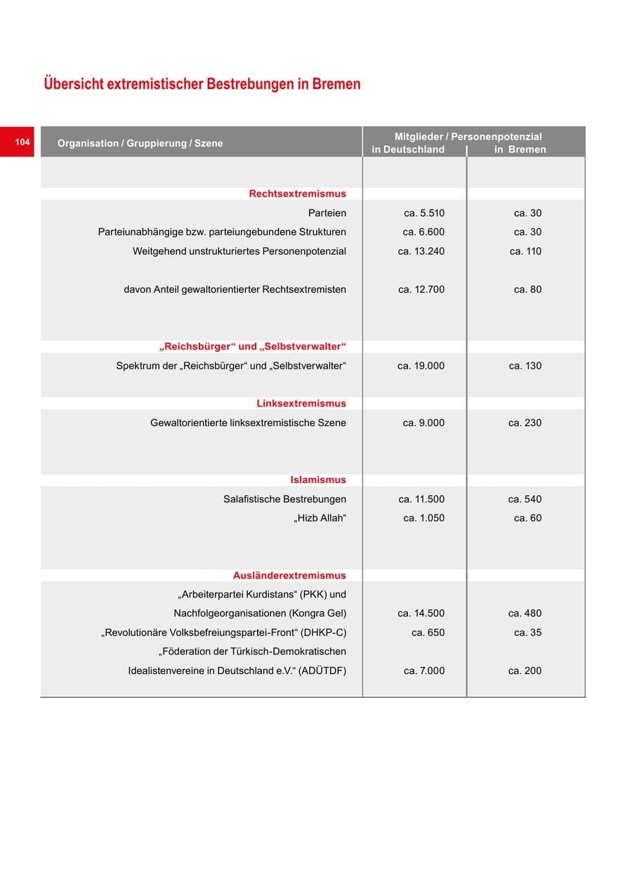 Seite 104 des Verfassungsschutzbericht 2018 Bremen