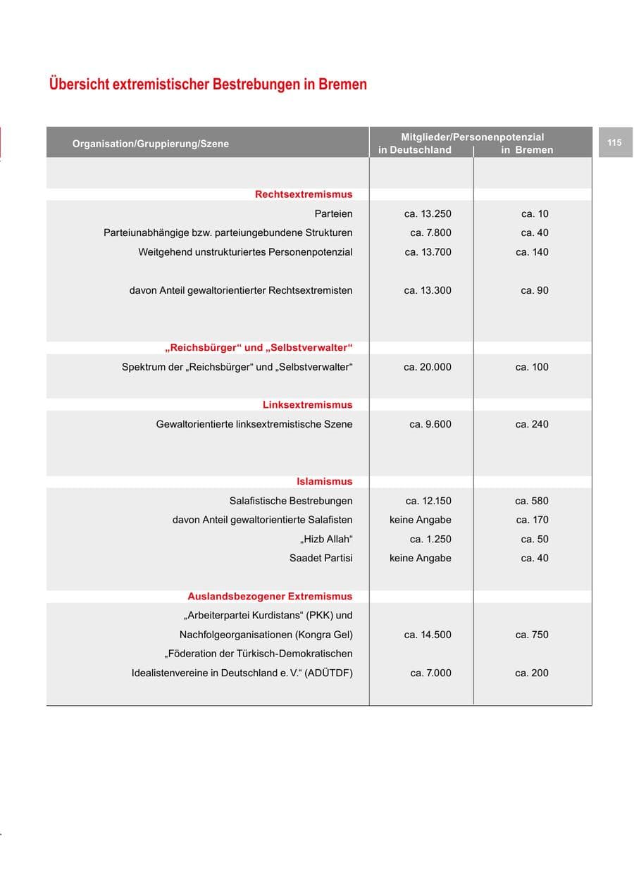 Seite 115 des Verfassungsschutzbericht 2020 Bremen
