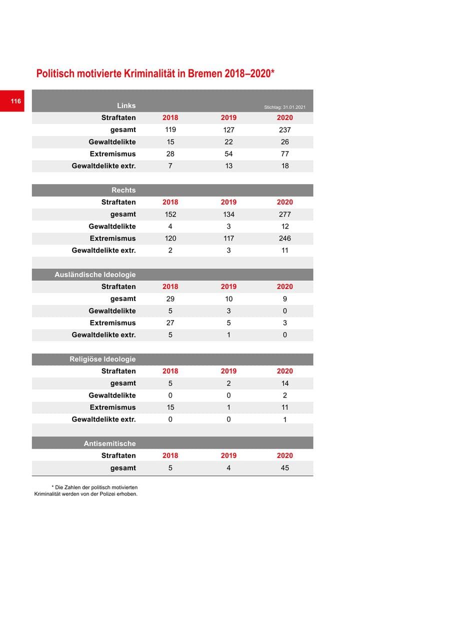 Seite 116 des Verfassungsschutzbericht 2020 Bremen
