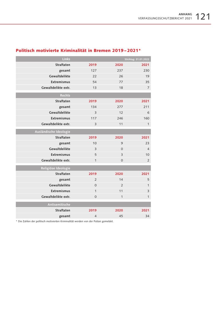 Seite 121 des Verfassungsschutzbericht 2021 Bremen